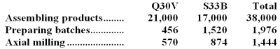 Wetz Manufacturing Corporation has a traditional costing system in which it applies manufacturing overhead to its products using a predetermined overhead rate based on direct labor-hours (DLHs).The company has two products,Q30V and S33B,about which it has provided the following data: The company's estimated total manufacturing overhead for the year is $1,527,600 and the company's estimated total direct labor-hours for the year is 38,000. The company is considering using a variation of activity-based costing to determine its unit product costs for external reports.Data for this proposed activity-based costing system appear below: Required: a.Determine the manufacturing overhead cost per unit of each of the company's two products under the traditional costing system. b.Determine the manufacturing overhead cost per unit of each of the company's two products under activity-based costing system.