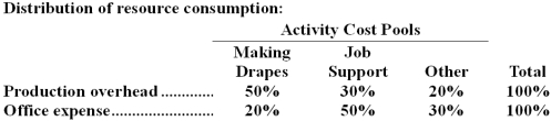 Inskeep Draperies makes custom draperies for homes and businesses.The company uses an activity-based costing system for its overhead costs.The company has provided the following data concerning its annual overhead costs and its activity cost pools. The Other activity cost pool consists of the costs of idle capacity and organization-sustaining costs. The amount of activity for the year is as follows: Required: a.Prepare the first-stage allocation of overhead costs to the activity cost pools by filling in the table below: b.Compute the activity rates (i.e. ,cost per unit of activity)for the Making Drapes and Job Support activity cost pools by filling in the table below: c.Prepare an action analysis report in good form of a job that involves making 70 yards of drapes and has direct materials and direct labor cost of $1,870.The sales revenue from this job is $3,700. For purposes of this action analysis report,direct materials and direct labor should be classified as a Green cost;production overhead as a Red cost;and office expense as a Yellow cost.