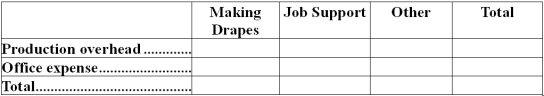 Inskeep Draperies makes custom draperies for homes and businesses.The company uses an activity-based costing system for its overhead costs.The company has provided the following data concerning its annual overhead costs and its activity cost pools. The Other activity cost pool consists of the costs of idle capacity and organization-sustaining costs. The amount of activity for the year is as follows: Required: a.Prepare the first-stage allocation of overhead costs to the activity cost pools by filling in the table below: b.Compute the activity rates (i.e. ,cost per unit of activity)for the Making Drapes and Job Support activity cost pools by filling in the table below: c.Prepare an action analysis report in good form of a job that involves making 70 yards of drapes and has direct materials and direct labor cost of $1,870.The sales revenue from this job is $3,700. For purposes of this action analysis report,direct materials and direct labor should be classified as a Green cost;production overhead as a Red cost;and office expense as a Yellow cost.