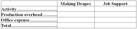 Inskeep Draperies makes custom draperies for homes and businesses.The company uses an activity-based costing system for its overhead costs.The company has provided the following data concerning its annual overhead costs and its activity cost pools. The Other activity cost pool consists of the costs of idle capacity and organization-sustaining costs. The amount of activity for the year is as follows: Required: a.Prepare the first-stage allocation of overhead costs to the activity cost pools by filling in the table below: b.Compute the activity rates (i.e. ,cost per unit of activity)for the Making Drapes and Job Support activity cost pools by filling in the table below: c.Prepare an action analysis report in good form of a job that involves making 70 yards of drapes and has direct materials and direct labor cost of $1,870.The sales revenue from this job is $3,700. For purposes of this action analysis report,direct materials and direct labor should be classified as a Green cost;production overhead as a Red cost;and office expense as a Yellow cost.
