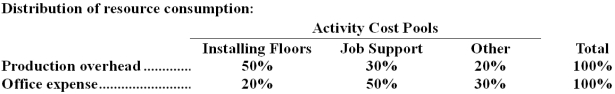 Hasher Hardwood Floors installs oak and other hardwood floors in homes and businesses.The company uses an activity-based costing system for its overhead costs.The company has provided the following data concerning its annual overhead costs and its activity based costing system: The Other activity cost pool consists of the costs of idle capacity and organization-sustaining costs. The amount of activity for the year is as follows: A square is a measure of area that is roughly equivalent to 1,000 square feet. Required: a.Prepare the first-stage allocation of overhead costs to the activity cost pools by filling in the table below: b.Compute the activity rates (i.e. ,cost per unit of activity)for the Installing Floors and Job Support activity cost pools by filling in the table below: c.Compute the overhead cost,according to the activity-based costing system,of a job that involves installing 2.8 squares.