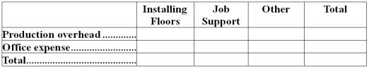 Hasher Hardwood Floors installs oak and other hardwood floors in homes and businesses.The company uses an activity-based costing system for its overhead costs.The company has provided the following data concerning its annual overhead costs and its activity based costing system: The Other activity cost pool consists of the costs of idle capacity and organization-sustaining costs. The amount of activity for the year is as follows: A square is a measure of area that is roughly equivalent to 1,000 square feet. Required: a.Prepare the first-stage allocation of overhead costs to the activity cost pools by filling in the table below: b.Compute the activity rates (i.e. ,cost per unit of activity)for the Installing Floors and Job Support activity cost pools by filling in the table below: c.Compute the overhead cost,according to the activity-based costing system,of a job that involves installing 2.8 squares.