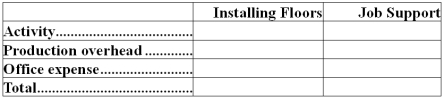 Hasher Hardwood Floors installs oak and other hardwood floors in homes and businesses.The company uses an activity-based costing system for its overhead costs.The company has provided the following data concerning its annual overhead costs and its activity based costing system: The Other activity cost pool consists of the costs of idle capacity and organization-sustaining costs. The amount of activity for the year is as follows: A square is a measure of area that is roughly equivalent to 1,000 square feet. Required: a.Prepare the first-stage allocation of overhead costs to the activity cost pools by filling in the table below: b.Compute the activity rates (i.e. ,cost per unit of activity)for the Installing Floors and Job Support activity cost pools by filling in the table below: c.Compute the overhead cost,according to the activity-based costing system,of a job that involves installing 2.8 squares.