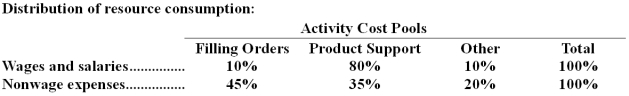 Goluski Company,a wholesale distributor,uses activity-based costing for its overhead costs.The company has provided the following data concerning its annual overhead costs and its activity based costing system: The Other activity cost pool consists of the costs of idle capacity and organization-sustaining costs. The amount of activity for the year is as follows: Required: Compute the activity rates (i.e. ,cost per unit of activity)for the Filling Orders and Product Support activity cost pools.