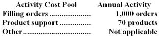 Goluski Company,a wholesale distributor,uses activity-based costing for its overhead costs.The company has provided the following data concerning its annual overhead costs and its activity based costing system: The Other activity cost pool consists of the costs of idle capacity and organization-sustaining costs. The amount of activity for the year is as follows: Required: Compute the activity rates (i.e. ,cost per unit of activity)for the Filling Orders and Product Support activity cost pools.