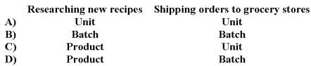 <strong>Would the following activities at a manufacturer of canned soup be best classified as unit-level,batch-level,product-level,or organization-sustaining activities? </strong> A)Option A B)Option B C)Option C D)Option D