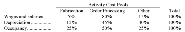 <strong>McCaskey Corporation uses an activity-based costing system with the following three activity cost pools: The Other activity cost pool is used to accumulate costs of idle capacity and organization-sustaining costs. The company has provided the following data concerning its costs: The distribution of resource consumption across activity cost pools is given below: The activity rate for the Fabrication activity cost pool is closest to:</strong> A)$1.65 per machine-hour B)$4.00 per machine-hour C)$0.80 per machine-hour D)$2.40 per machine-hour