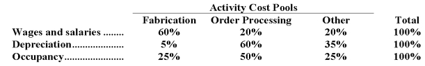 <strong>Christiansen Corporation uses an activity-based costing system with the following three activity cost pools: The Other activity cost pool is used to accumulate costs of idle capacity and organization-sustaining costs. The company has provided the following data concerning its costs: The distribution of resource consumption across activity cost pools is given below: The activity rate for the Order Processing activity cost pool is closest to:</strong> A)$676 per order B)$780 per order C)$560 per order D)$312 per order