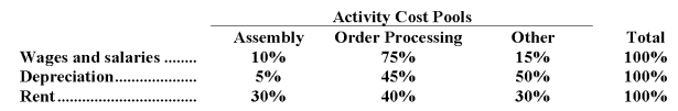 <strong>Zee Corporation has provided the following data concerning its overhead costs for the coming year: The company has an activity-based costing system with the following three activity cost pools and estimated activity for the coming year: The Other activity cost pool does not have a measure of activity;it is used to accumulate costs of idle capacity and organization-sustaining costs. The distribution of resource consumption across activity cost pools is given below: The activity rate for the Assembly activity cost pool is closest to:</strong> A)$2.70 per labor-hour B)$4.25 per labor-hour C)$4.05 per labor-hour D)$8.10 per labor-hour