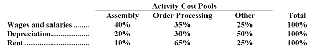 <strong>Tadlock Corporation has provided the following data concerning its overhead costs for the coming year: The company has an activity-based costing system with the following three activity cost pools and estimated activity for the coming year: The Other activity cost pool does not have a measure of activity;it is used to accumulate costs of idle capacity and organization-sustaining costs. The distribution of resource consumption across activity cost pools is given below: The activity rate for the Order Processing activity cost pool is closest to:</strong> A)$420 per order B)$520 per order C)$490 per order D)$780 per order