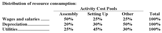 <strong>Bossie Corporation uses an activity-based costing system with three activity cost pools.The company has provided the following data concerning its costs and its activity based costing system: How much cost,in total,would be allocated in the first-stage allocation to the Assembly activity cost pool?</strong> A)$196,333 B)$209,000 C)$310,000 D)$155,000