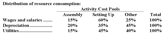 <strong>Youd Corporation uses an activity-based costing system with three activity cost pools.The company has provided the following data concerning its costs and its activity based costing system: How much cost,in total,would be allocated in the first-stage allocation to the Other activity cost pool?</strong> A)$264,000 B)$208,000 C)$242,000 D)$165,000