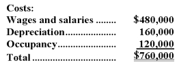 <strong>Higbie Corporation uses an activity-based costing system with three activity cost pools.The company has provided the following data concerning its costs: The distribution of resource consumption across the three activity cost pools is given below: How much cost,in total,would be allocated in the first-stage allocation to the Fabricating activity cost pool?</strong> A)$76,000 B)$204,000 C)$152,000 D)$266,000