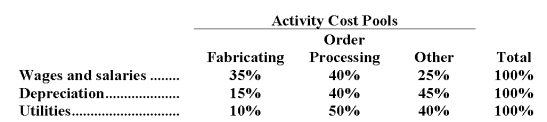 <strong>Higbie Corporation uses an activity-based costing system with three activity cost pools.The company has provided the following data concerning its costs: The distribution of resource consumption across the three activity cost pools is given below: How much cost,in total,would be allocated in the first-stage allocation to the Fabricating activity cost pool?</strong> A)$76,000 B)$204,000 C)$152,000 D)$266,000