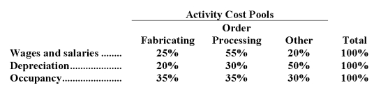 <strong>Madson Corporation uses an activity-based costing system with three activity cost pools.The company has provided the following data concerning its costs: The distribution of resource consumption across the three activity cost pools is given below: How much cost,in total,would be allocated in the first-stage allocation to the Order Processing activity cost pool?</strong> A)$418,000 B)$357,000 C)$304,000 D)$266,000