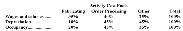 <strong>Kach Corporation uses an activity-based costing system with three activity cost pools.The company has provided the following data concerning its costs: The distribution of resource consumption across the three activity cost pools is given below: How much cost,in total,would be allocated in the first-stage allocation to the Other activity cost pool?</strong> A)$259,000 B)$185,000 C)$294,000 D)$231,000