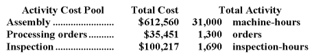 <strong>Petitte Corporation has provided the following data from its activity-based costing system: Data concerning the company's product K54A appear below: According to the activity-based costing system,the average cost of product K54A is closest to:</strong> A)$112.64 per unit B)$114.99 per unit C)$116.98 per unit D)$76.91 per unit