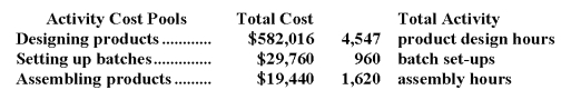 <strong>Gaucher Corporation has provided the following data from its activity-based costing accounting system: The activity rate for the designing products activity cost pool is closest to:</strong> A)$78 per product design hour B)$582,016 per product design hour C)$128 per product design hour D)$89 per product design hour