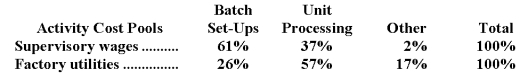 Yoke Corporation has provided the following data from its activity-based costing accounting system: Distribution of Resource Consumption across Activity Cost Pools: The Other activity cost pool consists of the costs of idle capacity and organization-sustaining costs that are not assigned to products. Required: a.Determine the total amount of supervisory wages and factory utilities costs that would be allocated to the unit Processing activity cost pool.Show your work! b.Determine the total amount of supervisory wages and factory utilities costs that would NOT be assigned to products.Show your work!