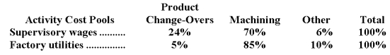 The following data have been provided by Mesa Corporation from its activity-based costing accounting system: Distribution of Resource Consumption across Activity Cost Pools: The Other activity cost pool consists of the costs of idle capacity and organization-sustaining costs that are not assigned to products. Required: a.Determine the total amount of supervisory wages and factory utilities costs that would be allocated to the Machining activity cost pool.Show your work! b.Determine the total amount of supervisory wages and factory utilities costs that would NOT be assigned to products.Show your work!