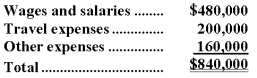 Findt & Thompson PLC,a consulting firm,uses an activity-based costing in which there are three activity cost pools.The company has provided the following data concerning its costs and its activity based costing system: Costs: Distribution of resource consumption: Required: a.How much cost,in total,would be allocated to the Working On Engagements activity cost pool? b.How much cost,in total,would be allocated to the Business Development activity cost pool? c.How much cost,in total,would be allocated to the Other activity cost pool?