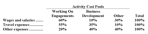 Findt & Thompson PLC,a consulting firm,uses an activity-based costing in which there are three activity cost pools.The company has provided the following data concerning its costs and its activity based costing system: Costs: Distribution of resource consumption: Required: a.How much cost,in total,would be allocated to the Working On Engagements activity cost pool? b.How much cost,in total,would be allocated to the Business Development activity cost pool? c.How much cost,in total,would be allocated to the Other activity cost pool?