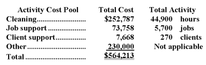 Roskam Housecleaning provides housecleaning services to its clients.The company uses an activity-based costing system for its overhead costs.The company has provided the following data from its activity-based costing system. The Other activity cost pool consists of the costs of idle capacity and organization-sustaining costs. One particular client,the Haan family,requested 49 jobs during the year that required a total of 245 hours of housecleaning.For this service,the client was charged $2,500. Required: a.Compute the activity rates (i.e. ,cost per unit of activity)for the activity cost pools.Round off all calculations to the nearest whole cent. b.Using the activity-based costing system,compute the customer margin for the Haan family.Round off all calculations to the nearest whole cent. c.Assume the company decides instead to use a traditional costing system in which ALL costs are allocated to customers on the basis of cleaning hours.Compute the margin for the Haan family.Round off all calculations to the nearest whole cent.