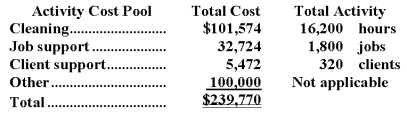 The Spurling Cleaning Brigade Company provides housecleaning services to its clients.The company uses an activity-based costing system for its overhead costs.The company has provided the following data from its activity-based costing system. The Other activity cost pool consists of the costs of idle capacity and organization-sustaining costs. One particular client,the Vandal family,requested 32 jobs during the year that required a total of 192 hours of housecleaning.For this service,the client was charged $2,200. Required: a.Using the activity-based costing system,compute the customer margin for the Vandal family.Round off all calculations to the nearest whole cent. b.Assume the company decides instead to use a traditional costing system in which ALL costs are allocated to customers on the basis of cleaning hours.Compute the margin for the Vandal family.Round off all calculations to the nearest whole cent.