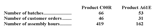 Schmeider Corporation uses the following activity rates from its activity-based costing to assign overhead costs to products. Data concerning two products appear below: Required: How much overhead cost would be assigned to each of the two products using the company's activity-based costing system?