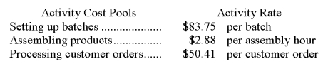 Kapoor Corporation uses the following activity rates from its activity-based costing to assign overhead costs to products. Data concerning two products appear below: Required: a.How much overhead cost would be assigned to Product J00A using the company's activity-based costing system? Show your work! b.How much overhead cost would be assigned to Product S06U using the company's activity-based costing system? Show your work!