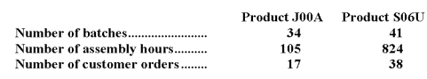 Kapoor Corporation uses the following activity rates from its activity-based costing to assign overhead costs to products. Data concerning two products appear below: Required: a.How much overhead cost would be assigned to Product J00A using the company's activity-based costing system? Show your work! b.How much overhead cost would be assigned to Product S06U using the company's activity-based costing system? Show your work!