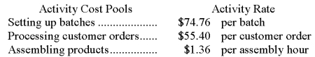 Alongi Corporation uses the following activity rates from its activity-based costing to assign overhead costs to products. Last year,Product P91M involved 33 batches,1 customer order,and 368 assembly hours. Required: How much overhead cost would be assigned to Product P91M using the company's activity-based costing system? Show your work!