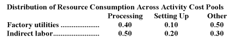 Murri Corporation has an activity-based costing system with three activity cost pools-Processing,Setting Up,and Other.The company's overhead costs,which consist of factory utilities and indirect labor,are allocated to the cost pools in proportion to the activity cost pools' consumption of resources.Costs in the Processing cost pool are assigned to products based on machine-hours (MHs)and costs in the Setting Up cost pool are assigned to products based on the number of batches.Costs in the Other cost pool are not assigned to products.Data concerning the two products and the company's costs and activity-based costing system appear below: Required: a.Assign overhead costs to activity cost pools using activity-based costing. b.Calculate activity rates for each activity cost pool using activity-based costing. c.Determine the amount of overhead cost that would be assigned to each product using activity-based costing. d.Determine the product margins for each product using activity-based costing.