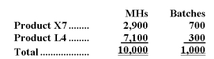 Murri Corporation has an activity-based costing system with three activity cost pools-Processing,Setting Up,and Other.The company's overhead costs,which consist of factory utilities and indirect labor,are allocated to the cost pools in proportion to the activity cost pools' consumption of resources.Costs in the Processing cost pool are assigned to products based on machine-hours (MHs)and costs in the Setting Up cost pool are assigned to products based on the number of batches.Costs in the Other cost pool are not assigned to products.Data concerning the two products and the company's costs and activity-based costing system appear below: Required: a.Assign overhead costs to activity cost pools using activity-based costing. b.Calculate activity rates for each activity cost pool using activity-based costing. c.Determine the amount of overhead cost that would be assigned to each product using activity-based costing. d.Determine the product margins for each product using activity-based costing.