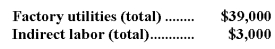 Day Corporation has an activity-based costing system with three activity cost pools-Processing,Setting Up,and Other.The company's overhead costs,which consist of factory utilities and indirect labor,are allocated to the cost pools in proportion to the activity cost pools' consumption of resources.Data concerning the company's costs and activity-based costing system appear below: Required: Assign overhead costs to activity cost pools using activity-based costing.