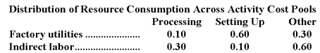 Day Corporation has an activity-based costing system with three activity cost pools-Processing,Setting Up,and Other.The company's overhead costs,which consist of factory utilities and indirect labor,are allocated to the cost pools in proportion to the activity cost pools' consumption of resources.Data concerning the company's costs and activity-based costing system appear below: Required: Assign overhead costs to activity cost pools using activity-based costing.