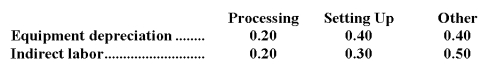 Yentzer Corporation has an activity-based costing system with three activity cost pools-Processing,Setting Up,and Other.The company's overhead costs consist of equipment depreciation and indirect labor and are allocated to the cost pools in proportion to the activity cost pools' consumption of resources.Equipment depreciation totals $72,000 and indirect labor totals $8,000.Data concerning the distribution of resource consumption across activity cost pools appear below: Required: Assign overhead costs to activity cost pools using activity-based costing.