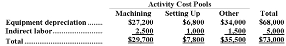 Narayan Corporation has an activity-based costing system with three activity cost pools-Machining,Setting Up,and Other.The company's overhead costs,which consist of equipment depreciation and indirect labor,have been allocated to the cost pools already and are provided in the table below. Costs in the Machining cost pool are assigned to products based on machine-hours (MHs)and costs in the Setting Up cost pool are assigned to products based on the number of batches.Costs in the Other cost pool are not assigned to products.Data concerning the two products and the company's costs appear below: Required: a.Calculate activity rates for each activity cost pool using activity-based costing. b.Determine the amount of overhead cost that would be assigned to each product using activity-based costing. c.Determine the product margins for each product using activity-based costing.