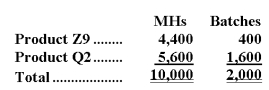 Narayan Corporation has an activity-based costing system with three activity cost pools-Machining,Setting Up,and Other.The company's overhead costs,which consist of equipment depreciation and indirect labor,have been allocated to the cost pools already and are provided in the table below. Costs in the Machining cost pool are assigned to products based on machine-hours (MHs)and costs in the Setting Up cost pool are assigned to products based on the number of batches.Costs in the Other cost pool are not assigned to products.Data concerning the two products and the company's costs appear below: Required: a.Calculate activity rates for each activity cost pool using activity-based costing. b.Determine the amount of overhead cost that would be assigned to each product using activity-based costing. c.Determine the product margins for each product using activity-based costing.
