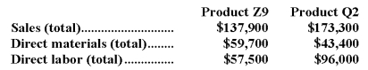 Narayan Corporation has an activity-based costing system with three activity cost pools-Machining,Setting Up,and Other.The company's overhead costs,which consist of equipment depreciation and indirect labor,have been allocated to the cost pools already and are provided in the table below. Costs in the Machining cost pool are assigned to products based on machine-hours (MHs)and costs in the Setting Up cost pool are assigned to products based on the number of batches.Costs in the Other cost pool are not assigned to products.Data concerning the two products and the company's costs appear below: Required: a.Calculate activity rates for each activity cost pool using activity-based costing. b.Determine the amount of overhead cost that would be assigned to each product using activity-based costing. c.Determine the product margins for each product using activity-based costing.