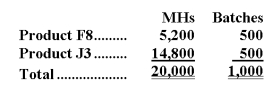 Mccance Corporation has an activity-based costing system with three activity cost pools-Machining,Setting Up,and Other.The company's overhead costs have already been allocated to the cost pools and total $28,000 for the Machining cost pool,$13,800 for the Setting Up cost pool,and $27,200 for the Other cost pool. Costs in the Machining cost pool are assigned to products based on machine-hours (MHs)and costs in the Setting Up cost pool are assigned to products based on the number of batches.Costs in the Other cost pool are not assigned to products.Data concerning the two products and the company's costs appear below: Required: a.Calculate activity rates for each activity cost pool using activity-based costing. b.Determine the amount of overhead cost that would be assigned to each product using activity-based costing. c.Determine the product margins for each product using activity-based costing.