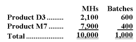 Irie Corporation has an activity-based costing system with three activity cost pools-Machining,Setting Up,and Other.The company's overhead costs have already been allocated to the cost pools and total $18,900 for the Machining cost pool,$20,500 for the Setting Up cost pool,and $23,600 for the Other cost pool.Costs in the Machining cost pool are assigned to products based on machine-hours (MHs)and costs in the Setting Up cost pool are assigned to products based on the number of batches.Costs in the Other cost pool are not assigned to products.Data concerning the two products appear below: Required: a.Calculate activity rates for each activity cost pool using activity-based costing. b.Determine the amount of overhead cost that would be assigned to each product using activity-based costing.