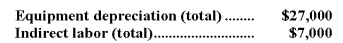 Pressler Corporation's activity-based costing system has three activity cost pools-Machining,Setting Up,and Other.The company's overhead costs,which consist of equipment depreciation and indirect labor,are allocated to the cost pools in proportion to the activity cost pools' consumption of resources. Costs in the Machining cost pool are assigned to products based on machine-hours (MHs)and costs in the Setting Up cost pool are assigned to products based on the number of batches.Costs in the Other cost pool are not assigned to products. Additional data concerning the company's products appears below: Required: a.Assign overhead costs to activity cost pools using activity-based costing. b.Calculate activity rates for each activity cost pool using activity-based costing. c.Determine the amount of overhead cost that would be assigned to each product using activity-based costing. d.Determine the product margins for each product using activity-based costing.
