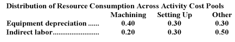 Pressler Corporation's activity-based costing system has three activity cost pools-Machining,Setting Up,and Other.The company's overhead costs,which consist of equipment depreciation and indirect labor,are allocated to the cost pools in proportion to the activity cost pools' consumption of resources. Costs in the Machining cost pool are assigned to products based on machine-hours (MHs)and costs in the Setting Up cost pool are assigned to products based on the number of batches.Costs in the Other cost pool are not assigned to products. Additional data concerning the company's products appears below: Required: a.Assign overhead costs to activity cost pools using activity-based costing. b.Calculate activity rates for each activity cost pool using activity-based costing. c.Determine the amount of overhead cost that would be assigned to each product using activity-based costing. d.Determine the product margins for each product using activity-based costing.
