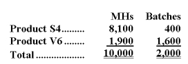 Pressler Corporation's activity-based costing system has three activity cost pools-Machining,Setting Up,and Other.The company's overhead costs,which consist of equipment depreciation and indirect labor,are allocated to the cost pools in proportion to the activity cost pools' consumption of resources. Costs in the Machining cost pool are assigned to products based on machine-hours (MHs)and costs in the Setting Up cost pool are assigned to products based on the number of batches.Costs in the Other cost pool are not assigned to products. Additional data concerning the company's products appears below: Required: a.Assign overhead costs to activity cost pools using activity-based costing. b.Calculate activity rates for each activity cost pool using activity-based costing. c.Determine the amount of overhead cost that would be assigned to each product using activity-based costing. d.Determine the product margins for each product using activity-based costing.