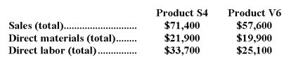 Pressler Corporation's activity-based costing system has three activity cost pools-Machining,Setting Up,and Other.The company's overhead costs,which consist of equipment depreciation and indirect labor,are allocated to the cost pools in proportion to the activity cost pools' consumption of resources. Costs in the Machining cost pool are assigned to products based on machine-hours (MHs)and costs in the Setting Up cost pool are assigned to products based on the number of batches.Costs in the Other cost pool are not assigned to products. Additional data concerning the company's products appears below: Required: a.Assign overhead costs to activity cost pools using activity-based costing. b.Calculate activity rates for each activity cost pool using activity-based costing. c.Determine the amount of overhead cost that would be assigned to each product using activity-based costing. d.Determine the product margins for each product using activity-based costing.
