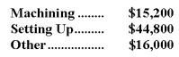 Hugle Corporation's activity-based costing system has three activity cost pools-Machining,Setting Up,and Other.The company's overhead costs have already been allocated to these cost pools as follows: Costs in the Machining cost pool are assigned to products based on machine-hours (MHs)and costs in the Setting Up cost pool are assigned to products based on the number of batches.Costs in the Other cost pool are not assigned to products.The following table shows the machine-hours and number of batches associated with each of the company's two products: Additional data concerning the company's products appears below: Required: a.Calculate activity rates for each activity cost pool using activity-based costing. b.Determine the amount of overhead cost that would be assigned to each product using activity-based costing. c.Determine the product margins for each product using activity-based costing.