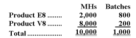 Hugle Corporation's activity-based costing system has three activity cost pools-Machining,Setting Up,and Other.The company's overhead costs have already been allocated to these cost pools as follows: Costs in the Machining cost pool are assigned to products based on machine-hours (MHs)and costs in the Setting Up cost pool are assigned to products based on the number of batches.Costs in the Other cost pool are not assigned to products.The following table shows the machine-hours and number of batches associated with each of the company's two products: Additional data concerning the company's products appears below: Required: a.Calculate activity rates for each activity cost pool using activity-based costing. b.Determine the amount of overhead cost that would be assigned to each product using activity-based costing. c.Determine the product margins for each product using activity-based costing.