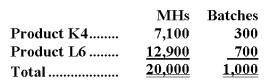 Demora Corporation's activity-based costing system has three activity cost pools-Fabricating,Setting Up,and Other.The company's overhead costs have already been allocated to these cost pools as follows: Costs in the Fabricating cost pool are assigned to products based on machine-hours (MHs)and costs in the Setting Up cost pool are assigned to products based on the number of batches.Costs in the Other cost pool are not assigned to products.The following table shows the machine-hours and number of batches associated with each of the company's two products: Required: Calculate activity rates for each activity cost pool using activity-based costing.