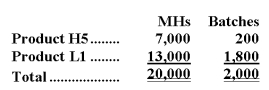 Matis Corporation's activity-based costing system has three activity cost pools-Fabricating,Setting Up,and Other.Costs in the Fabricating cost pool are assigned to products based on machine-hours (MHs)and costs in the Setting Up cost pool are assigned to products based on the number of batches.Costs in the Other cost pool are not assigned to products.The activity rate for Fabricating is $1.08 per MH;the activity rate for Setting Up is $5.20 per batch.The following table shows the machine-hours and number of batches associated with each of the company's two products: Required: Determine the amount of overhead cost that would be assigned to each product using activity-based costing.
